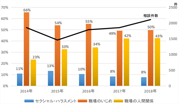 画像：都道府県労働局へのハラスメント相談件数の内訳